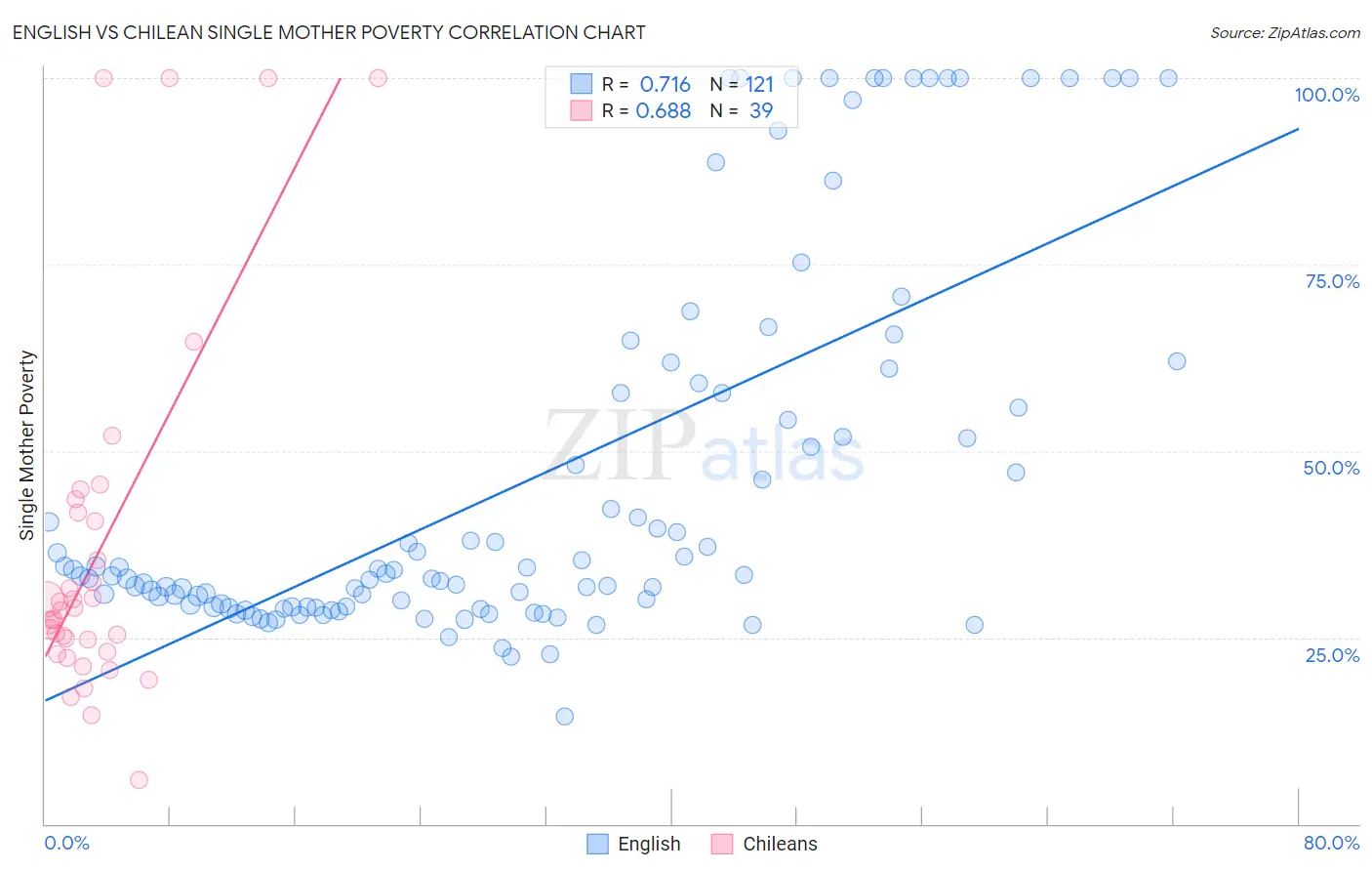 English vs Chilean Single Mother Poverty