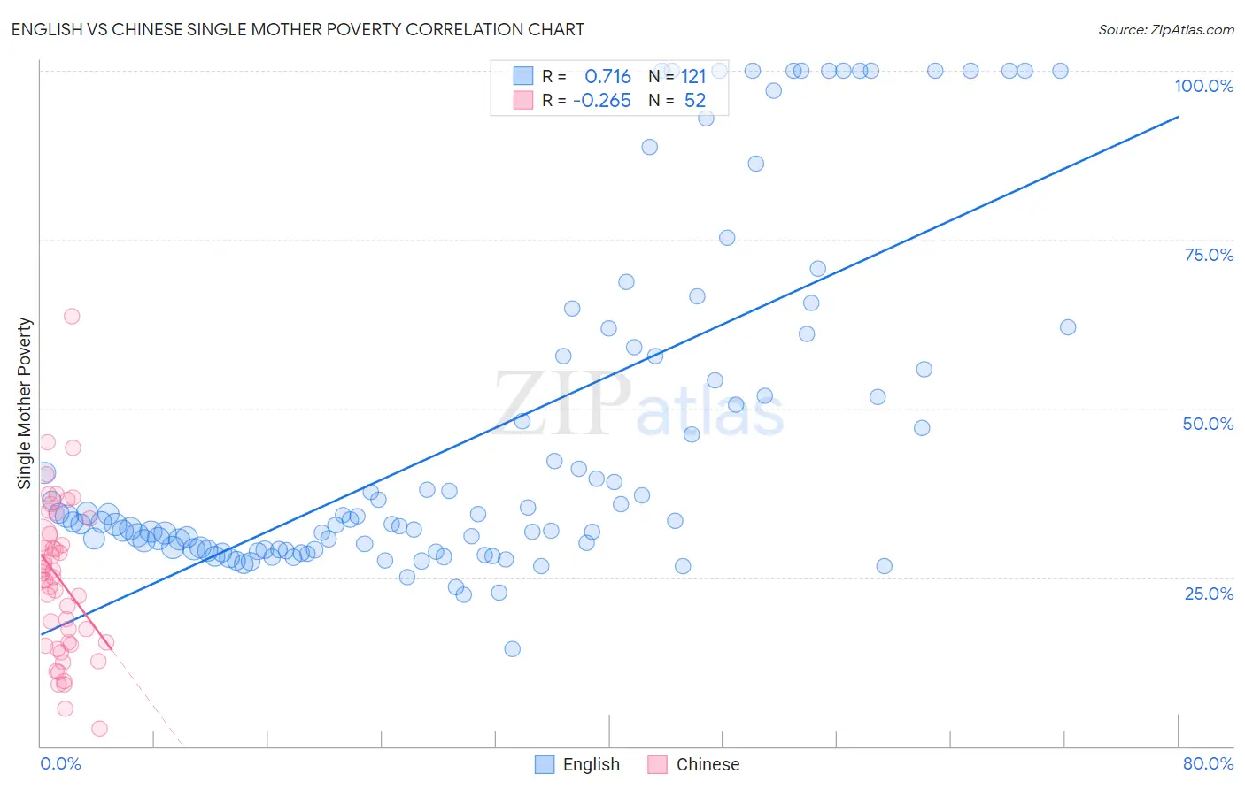 English vs Chinese Single Mother Poverty