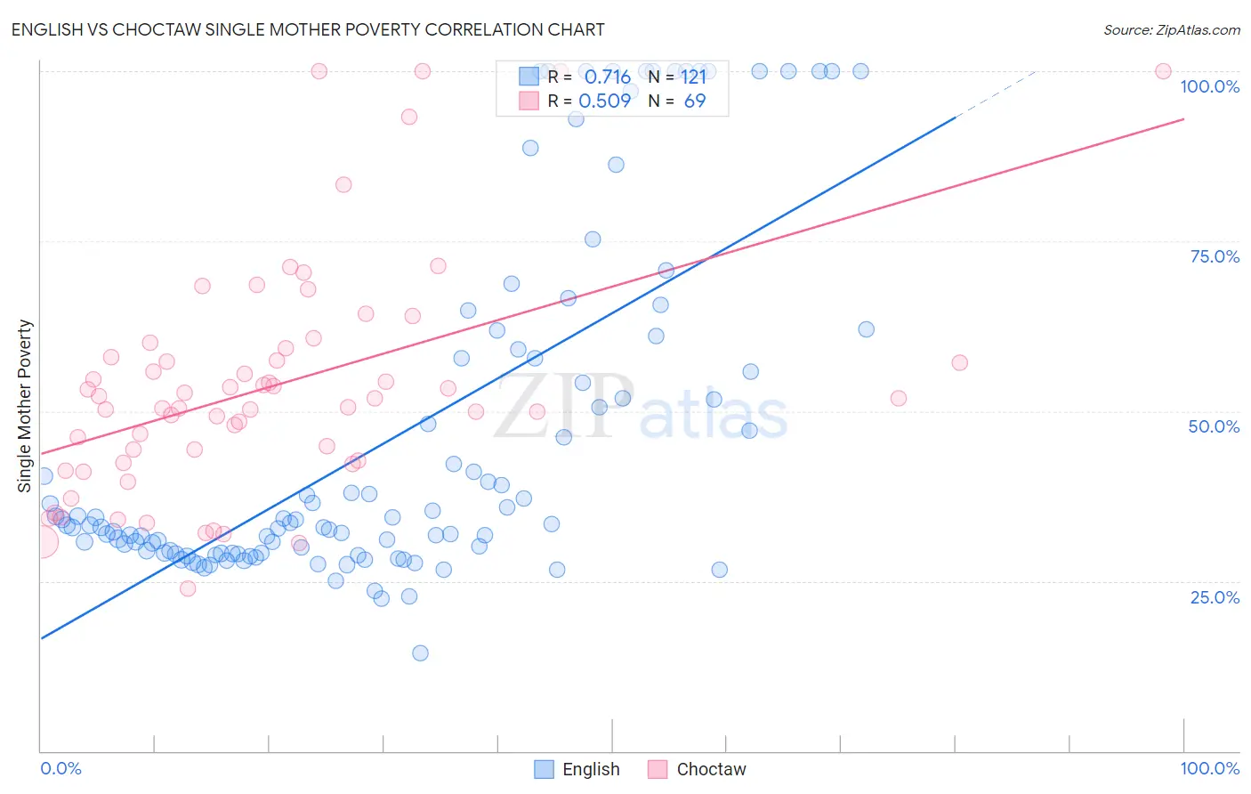 English vs Choctaw Single Mother Poverty