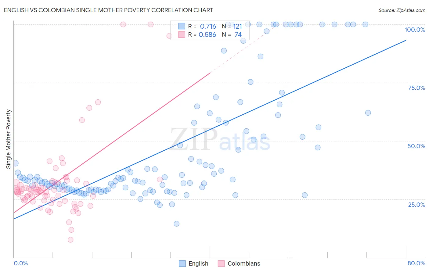 English vs Colombian Single Mother Poverty