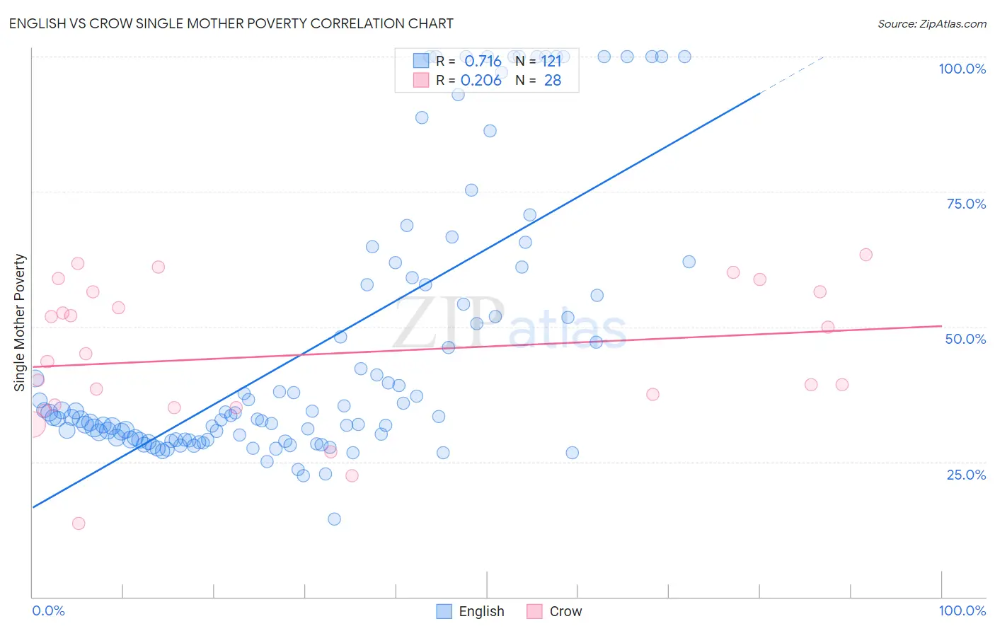 English vs Crow Single Mother Poverty