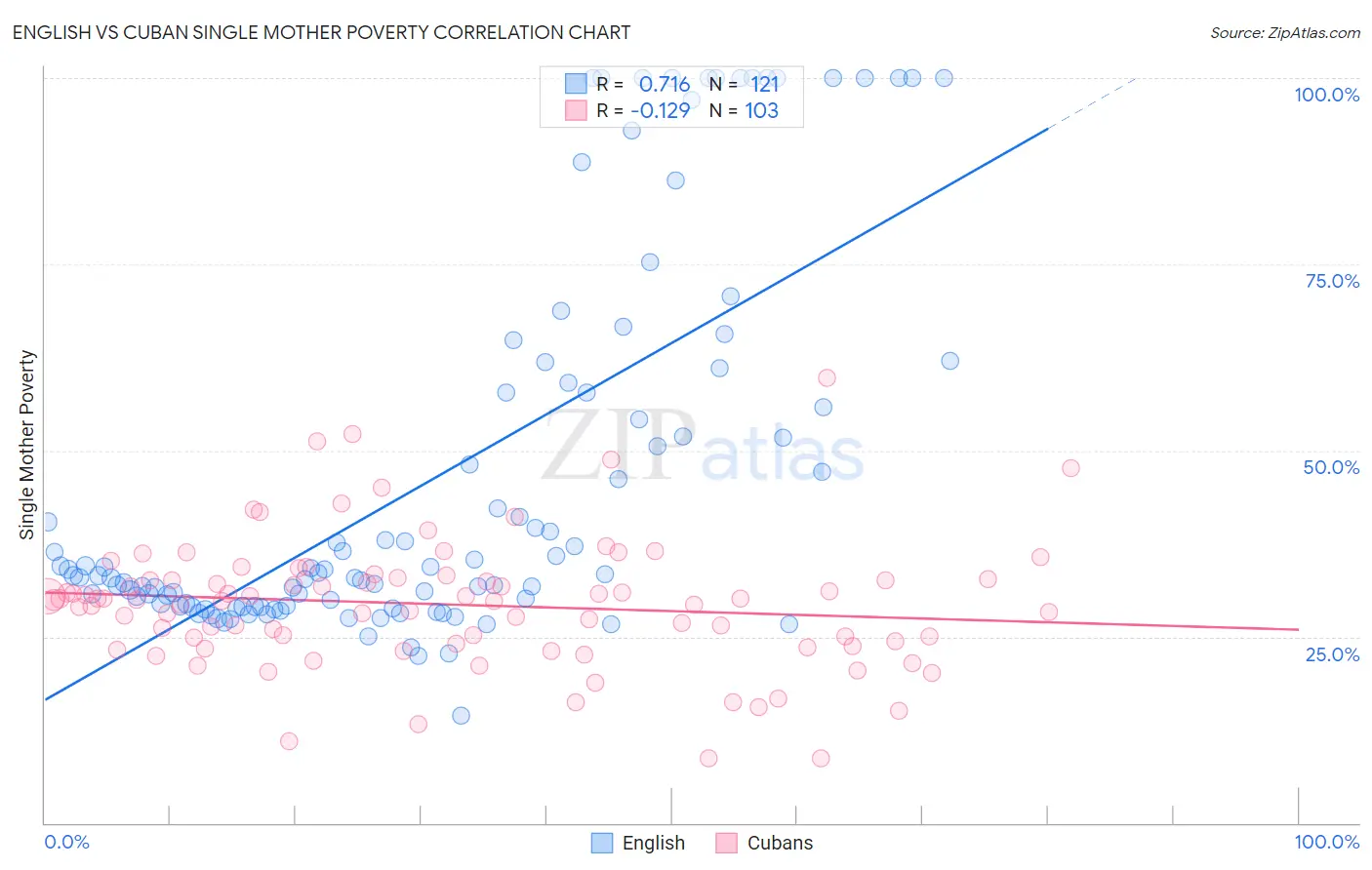English vs Cuban Single Mother Poverty