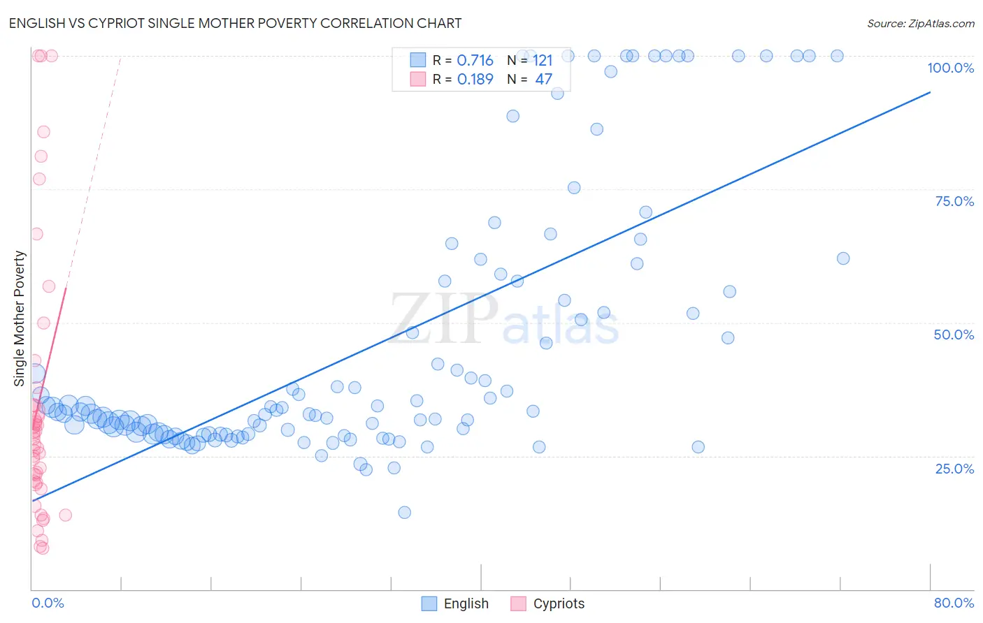 English vs Cypriot Single Mother Poverty