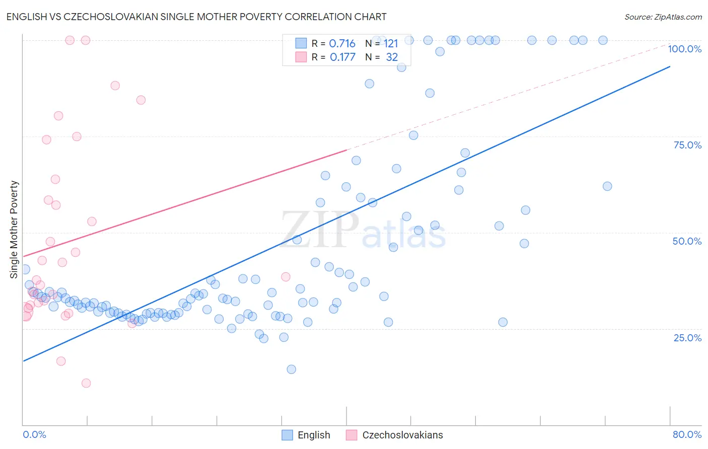 English vs Czechoslovakian Single Mother Poverty