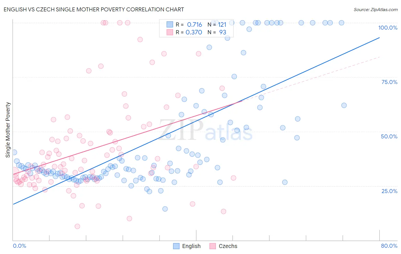 English vs Czech Single Mother Poverty