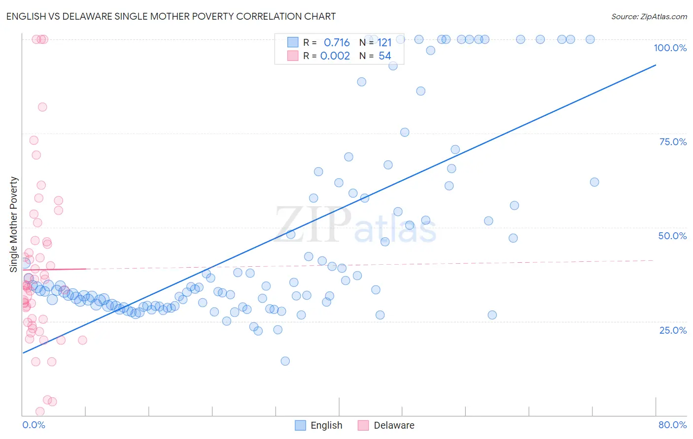 English vs Delaware Single Mother Poverty