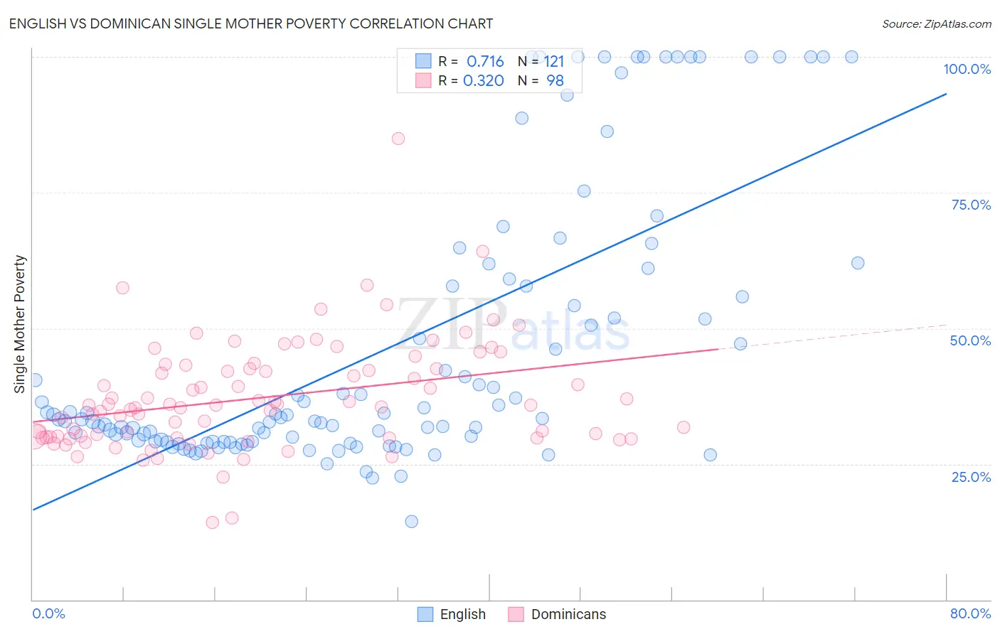English vs Dominican Single Mother Poverty