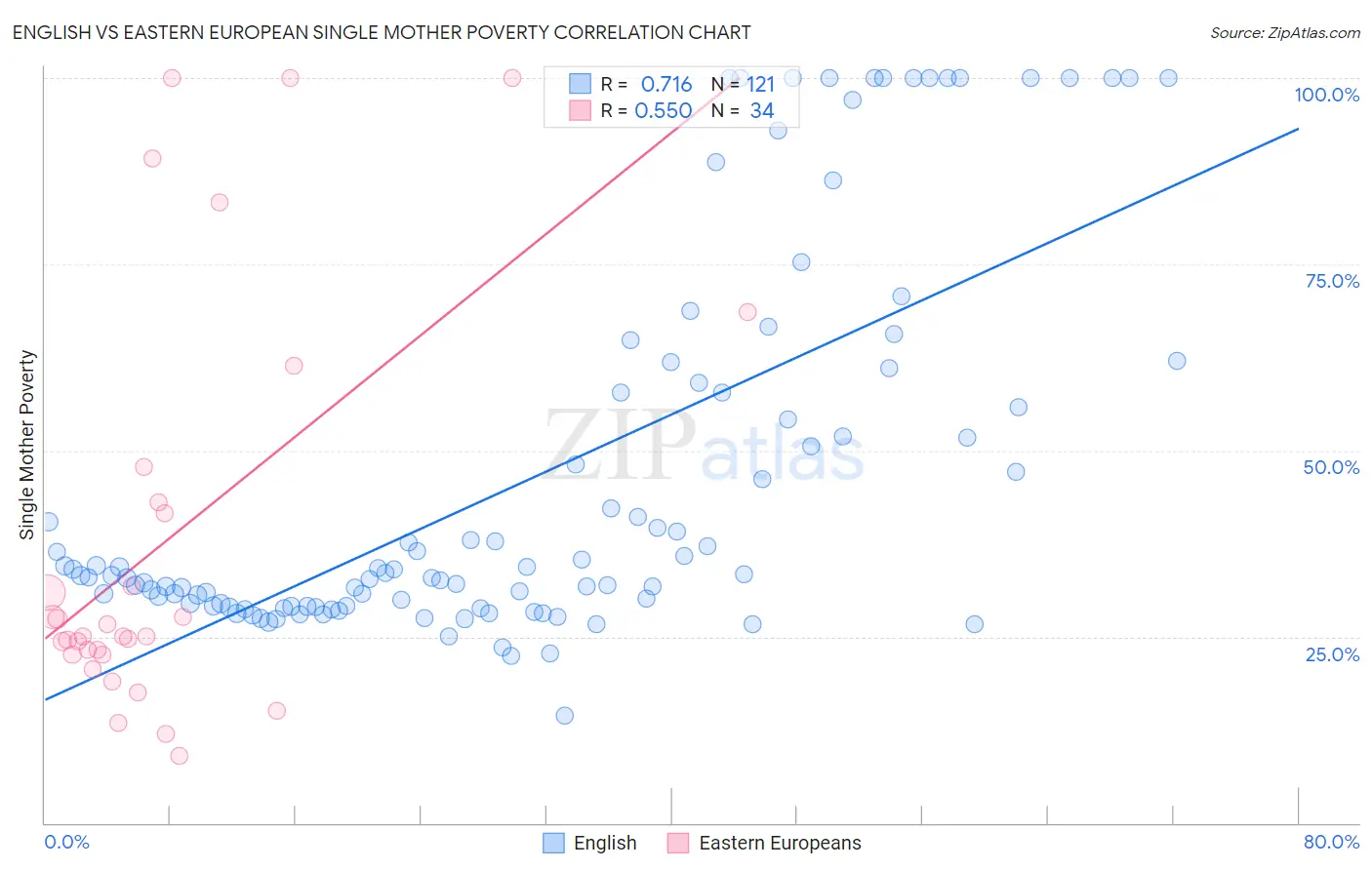 English vs Eastern European Single Mother Poverty