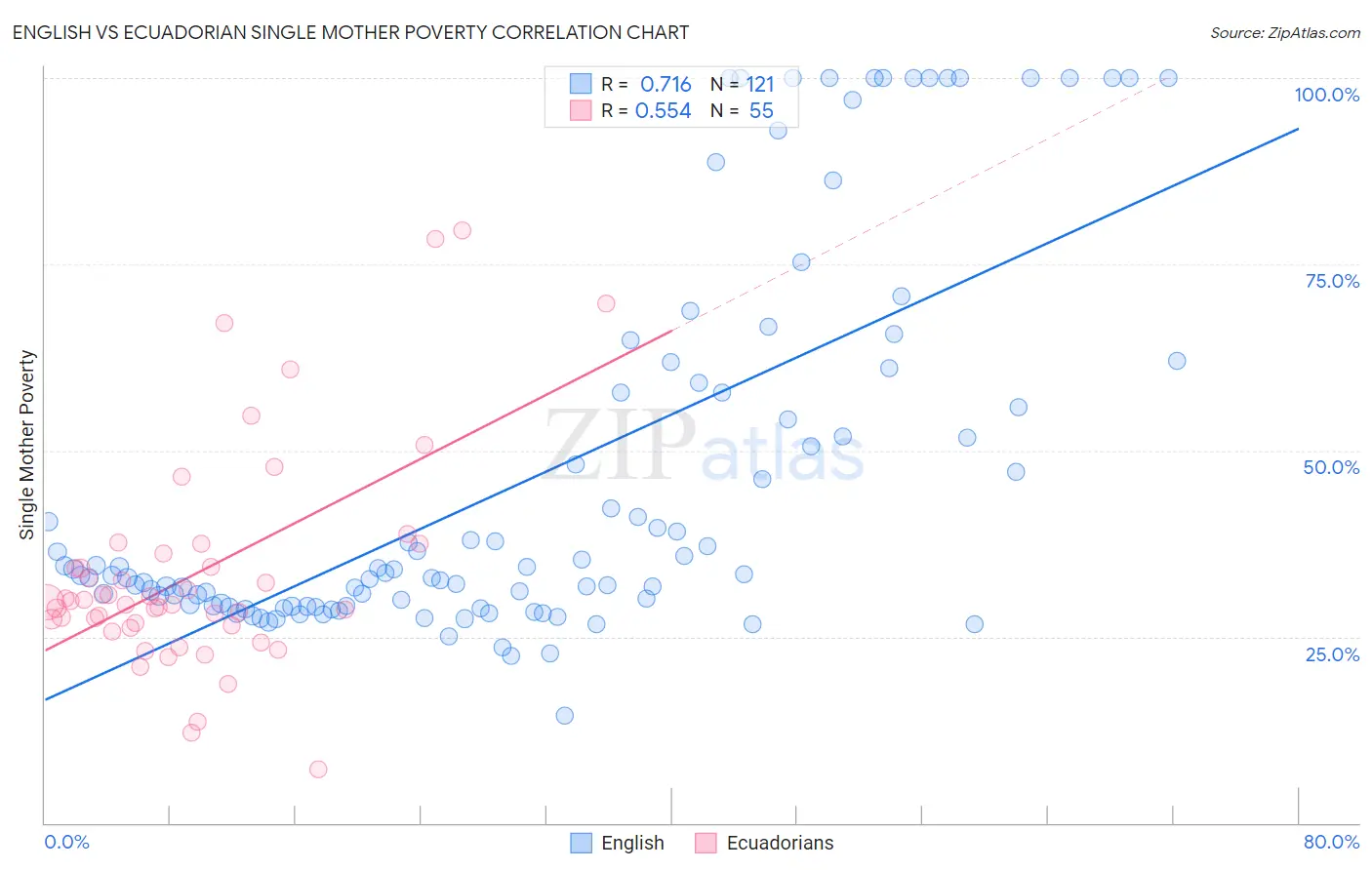 English vs Ecuadorian Single Mother Poverty