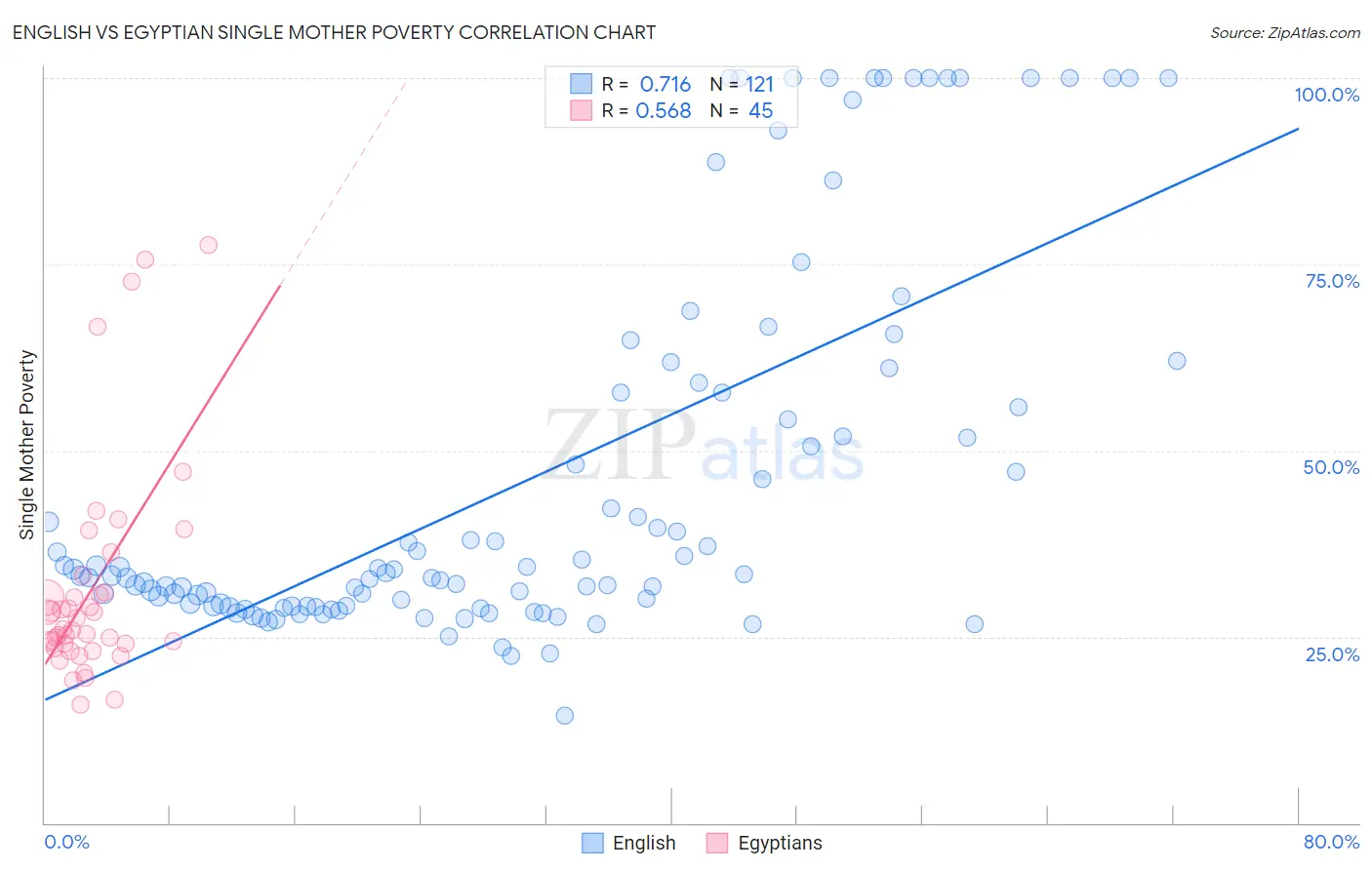 English vs Egyptian Single Mother Poverty