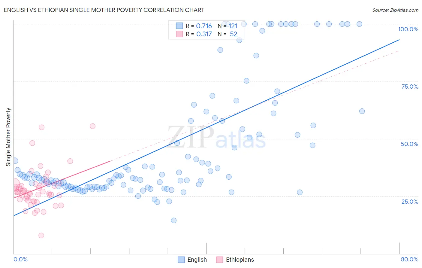 English vs Ethiopian Single Mother Poverty