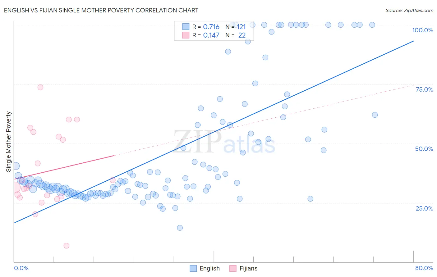 English vs Fijian Single Mother Poverty