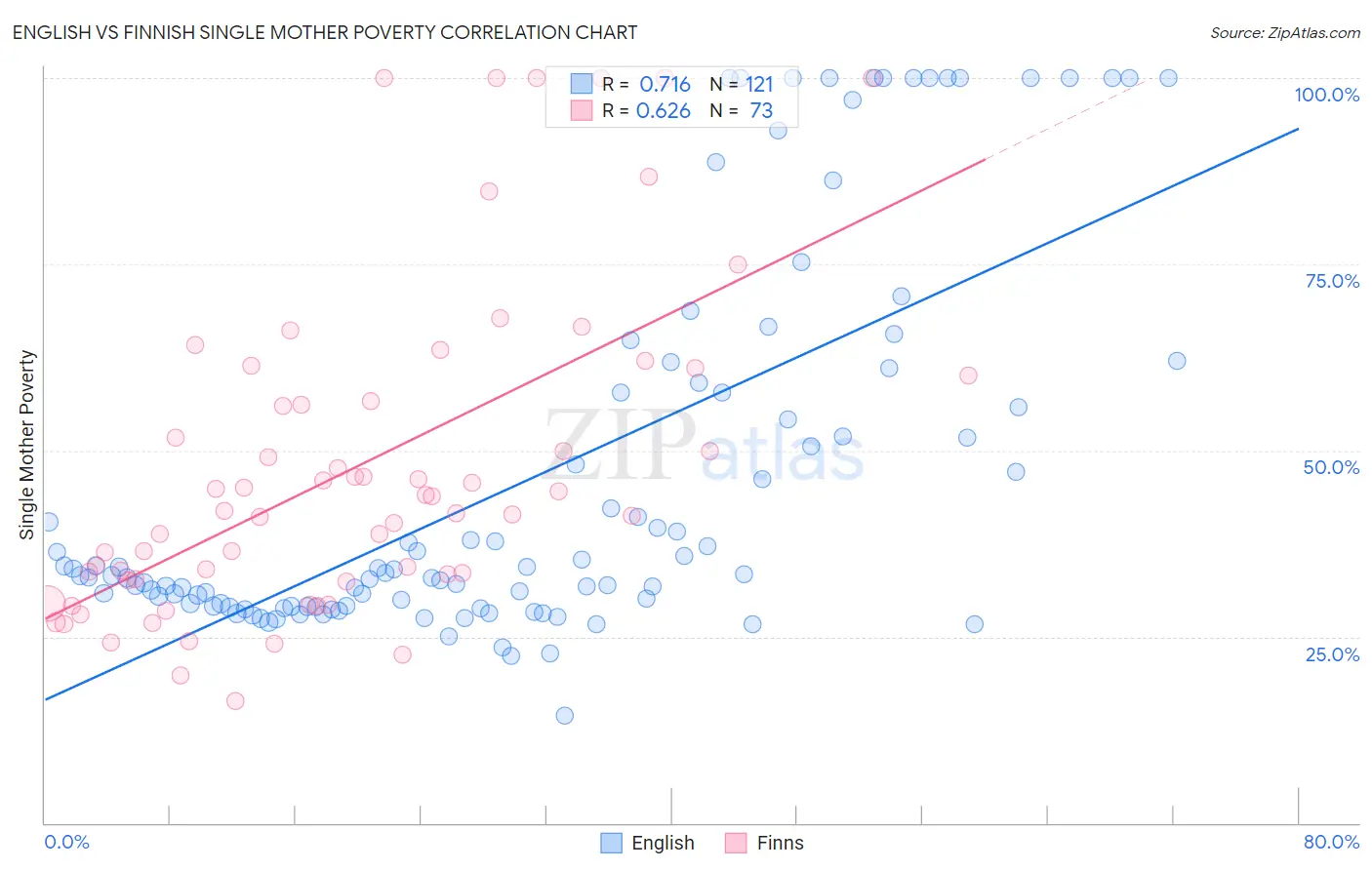 English vs Finnish Single Mother Poverty