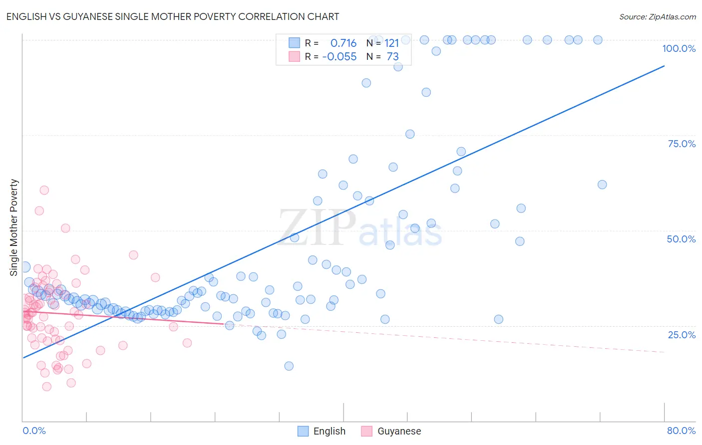 English vs Guyanese Single Mother Poverty