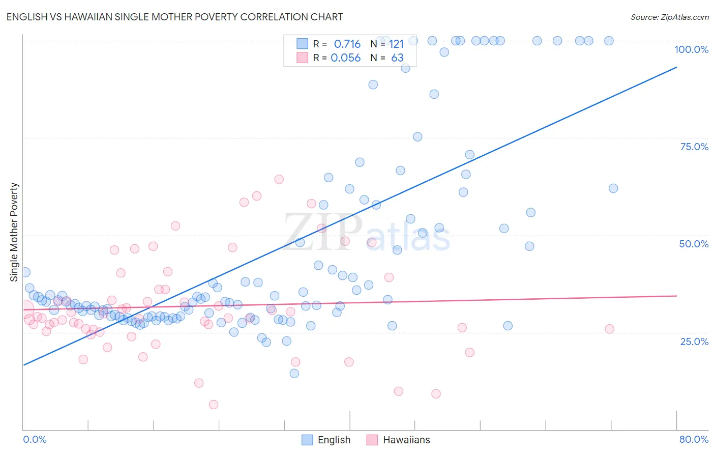 English vs Hawaiian Single Mother Poverty
