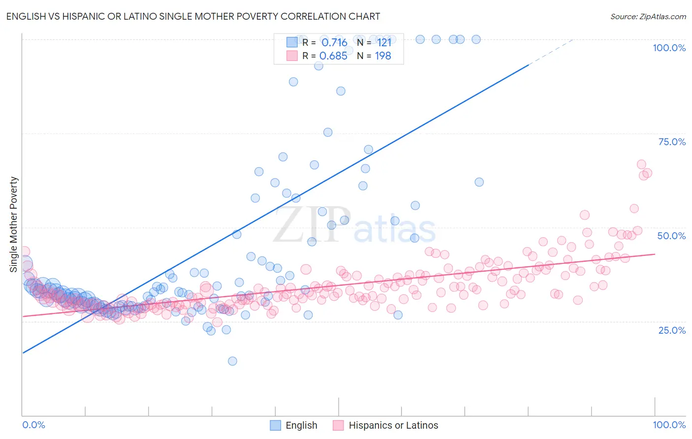 English vs Hispanic or Latino Single Mother Poverty
