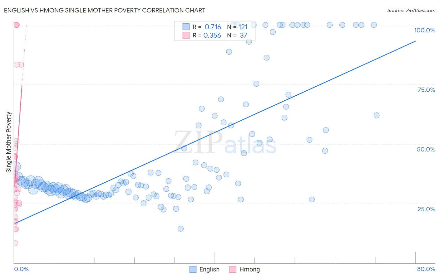 English vs Hmong Single Mother Poverty