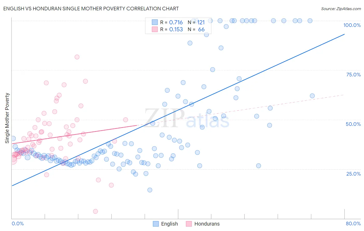 English vs Honduran Single Mother Poverty