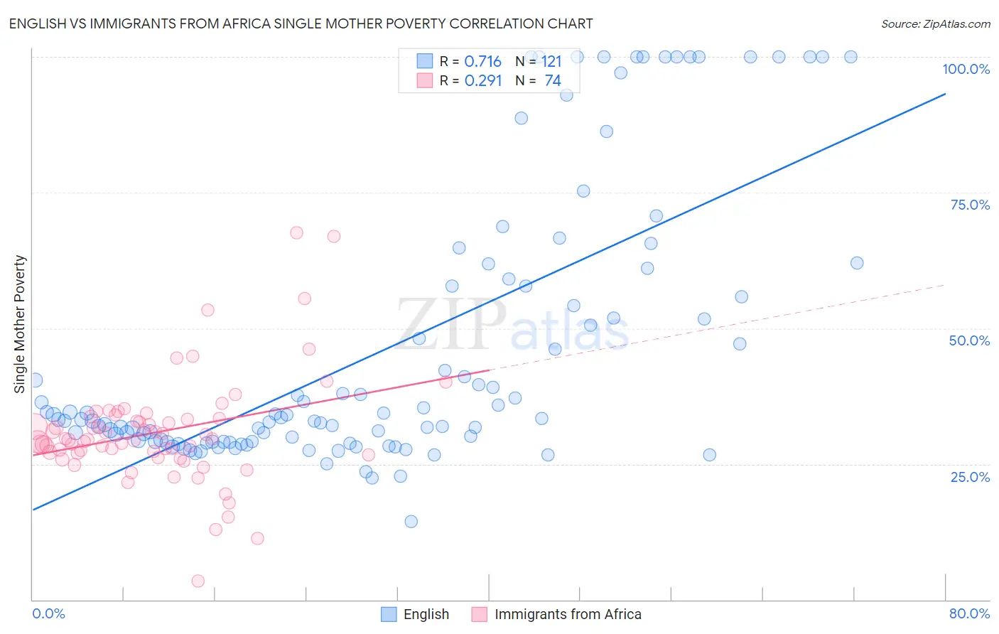 English vs Immigrants from Africa Single Mother Poverty
