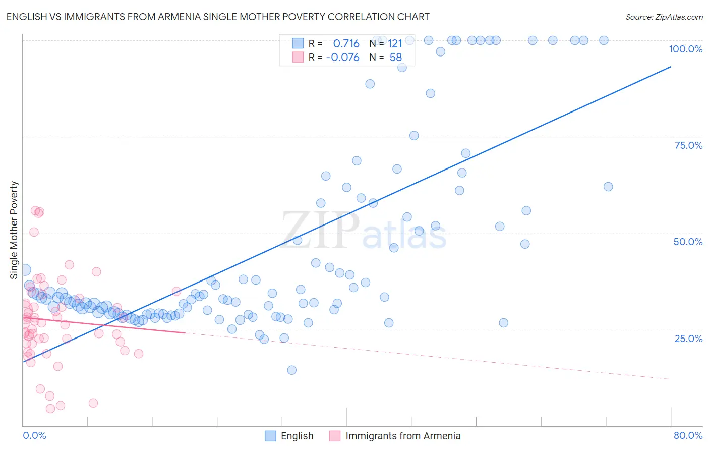 English vs Immigrants from Armenia Single Mother Poverty