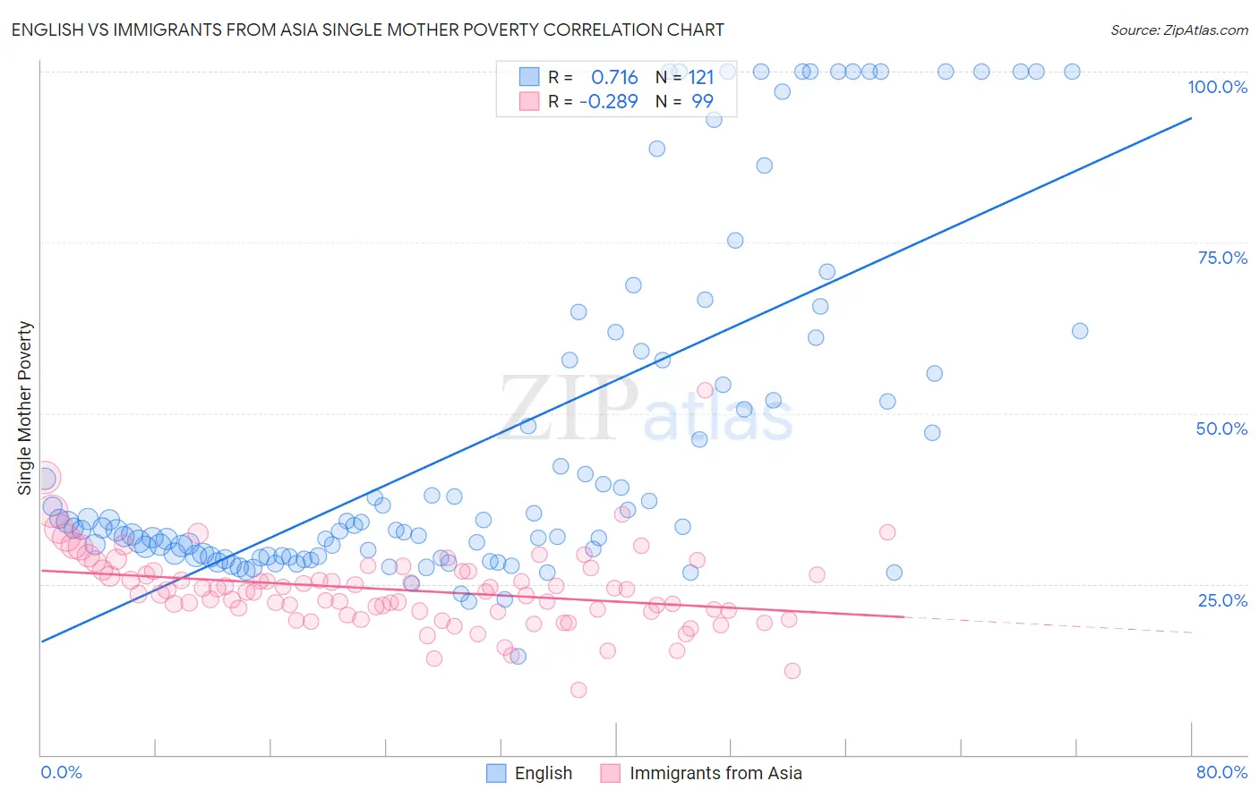 English vs Immigrants from Asia Single Mother Poverty
