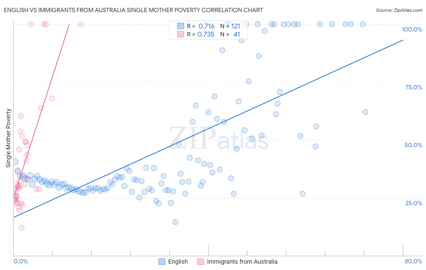 English vs Immigrants from Australia Single Mother Poverty