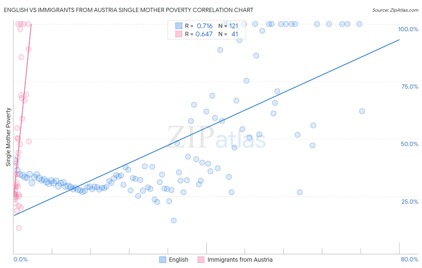 English vs Immigrants from Austria Single Mother Poverty