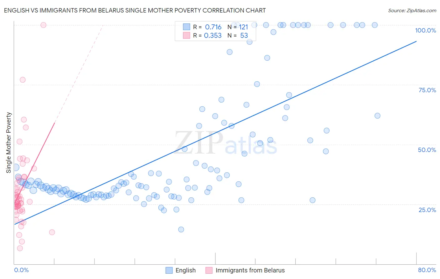 English vs Immigrants from Belarus Single Mother Poverty