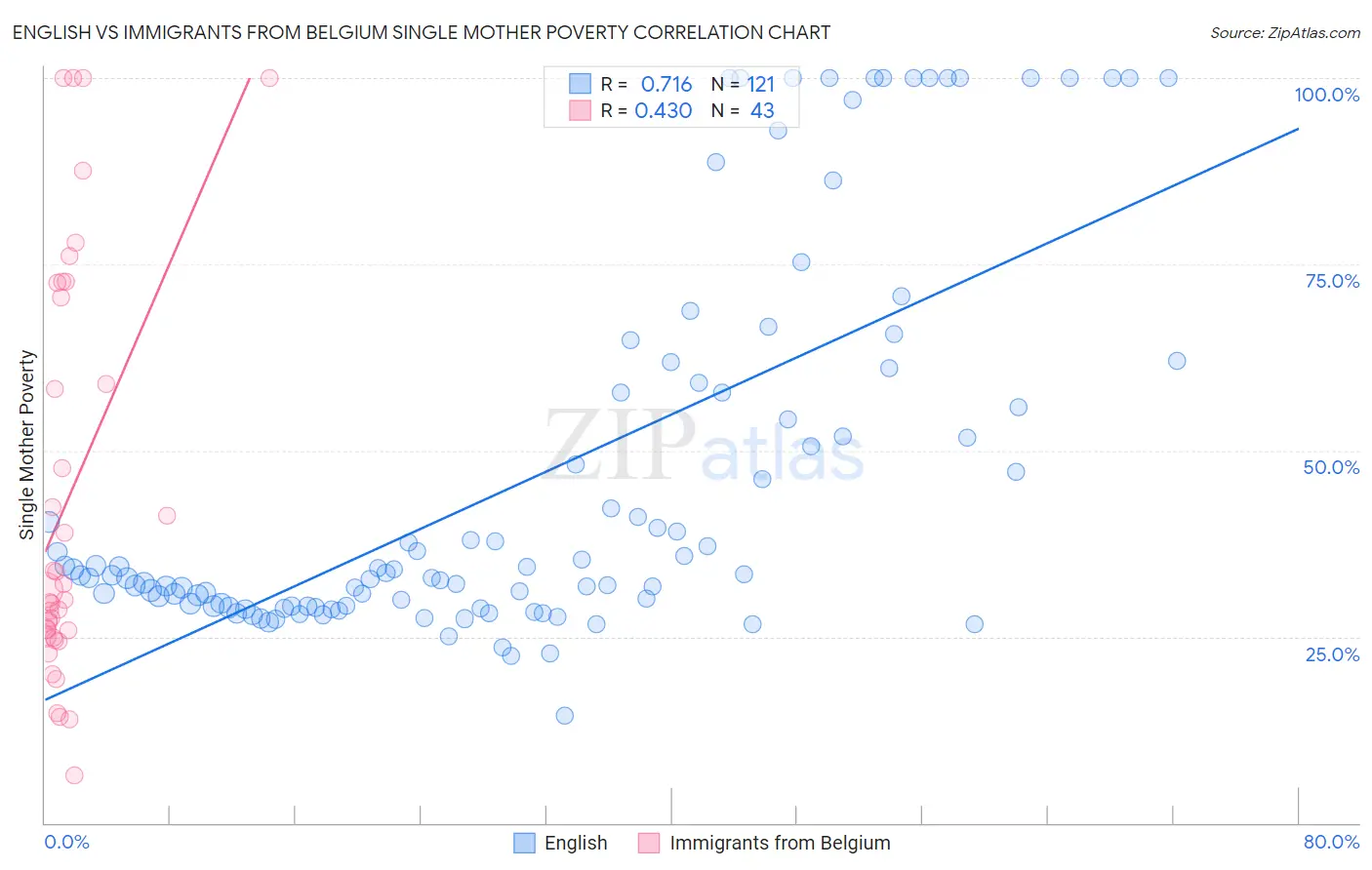 English vs Immigrants from Belgium Single Mother Poverty