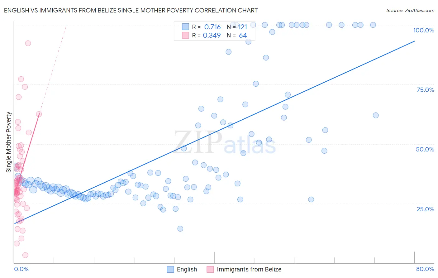 English vs Immigrants from Belize Single Mother Poverty