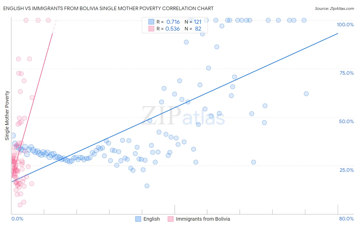 English vs Immigrants from Bolivia Single Mother Poverty