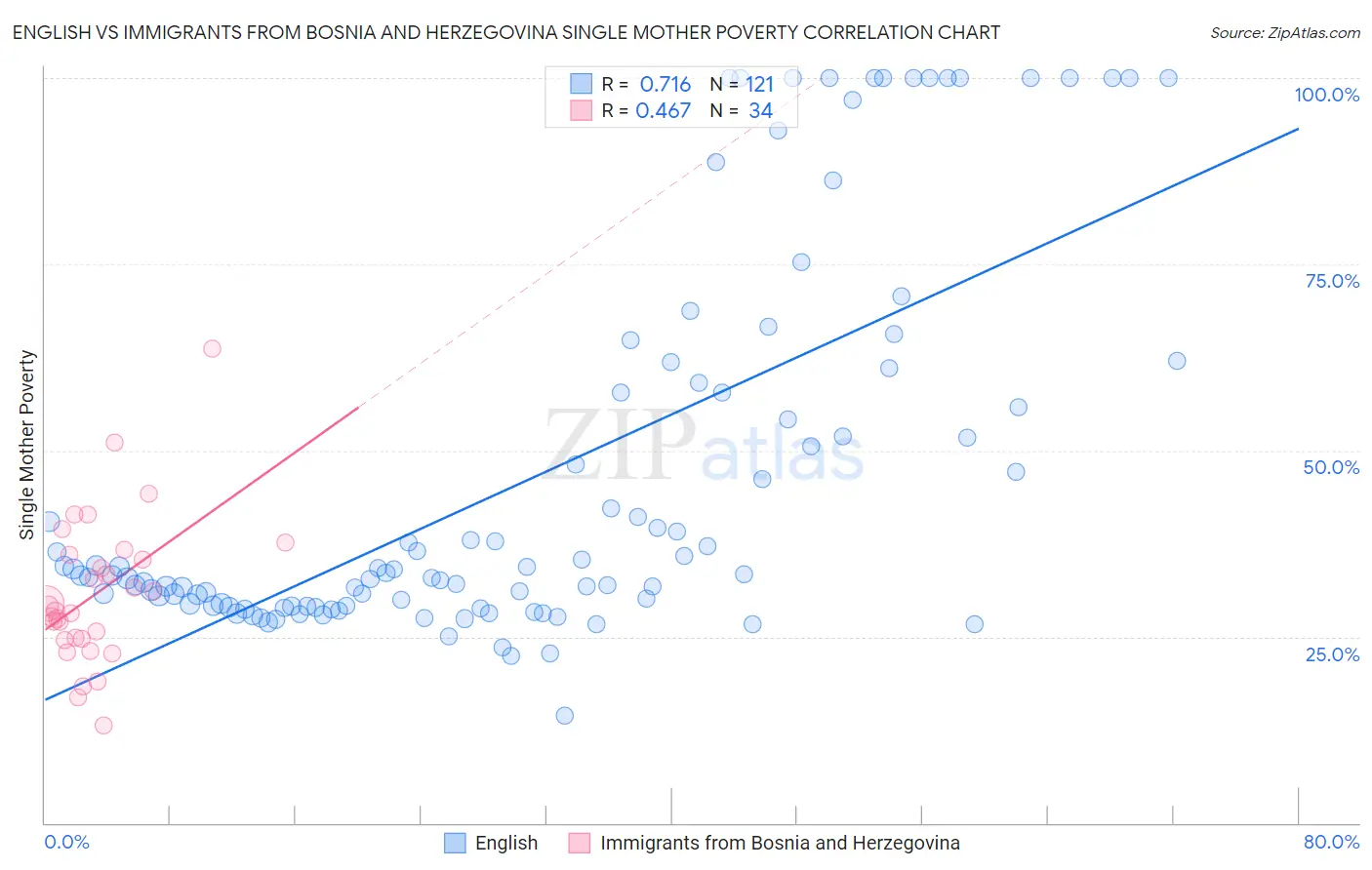 English vs Immigrants from Bosnia and Herzegovina Single Mother Poverty