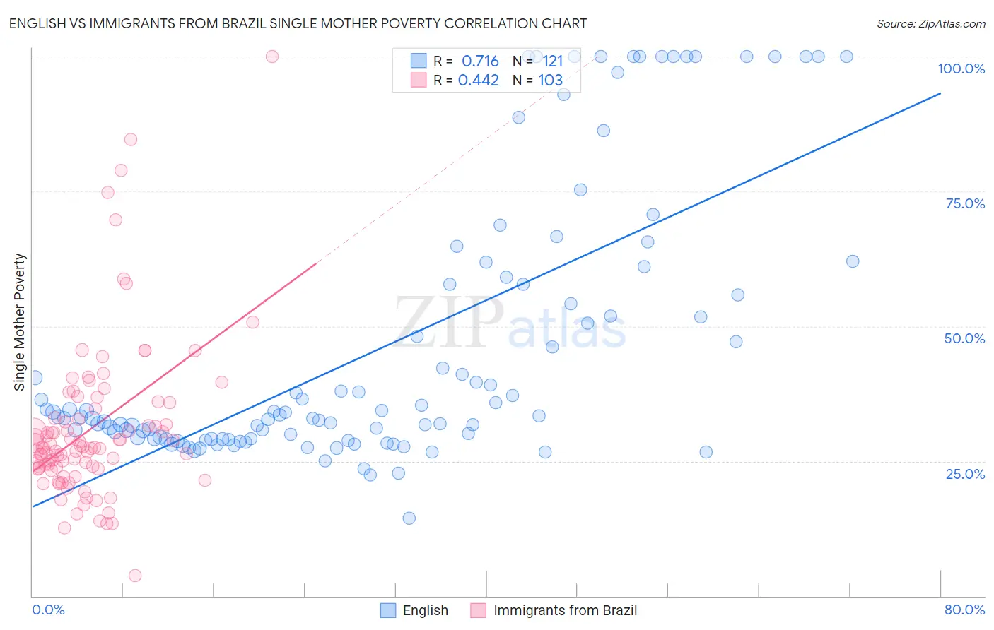 English vs Immigrants from Brazil Single Mother Poverty