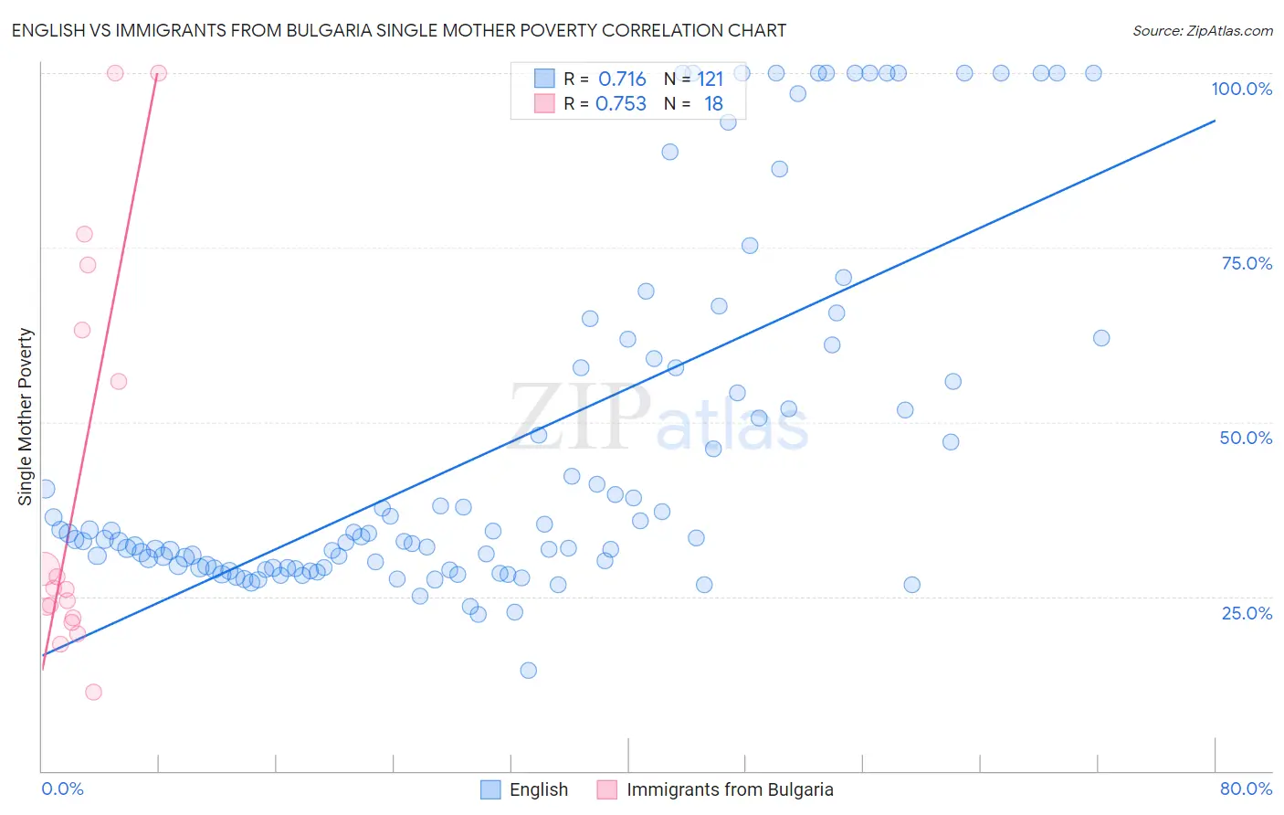 English vs Immigrants from Bulgaria Single Mother Poverty