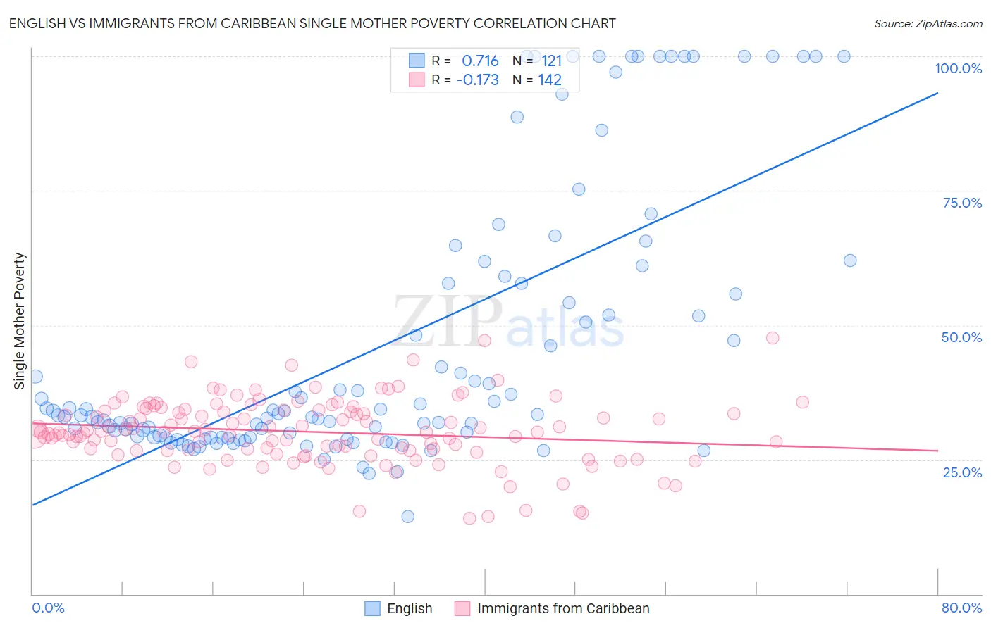 English vs Immigrants from Caribbean Single Mother Poverty