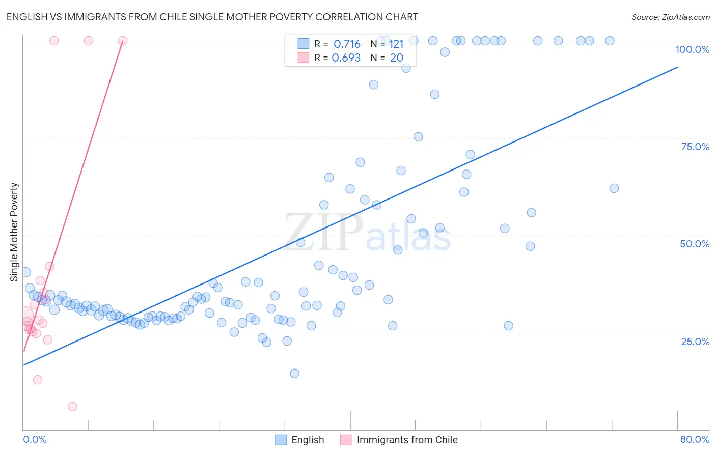 English vs Immigrants from Chile Single Mother Poverty