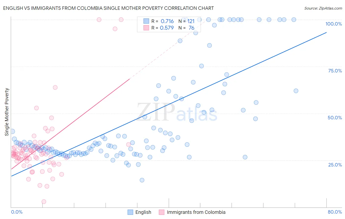 English vs Immigrants from Colombia Single Mother Poverty