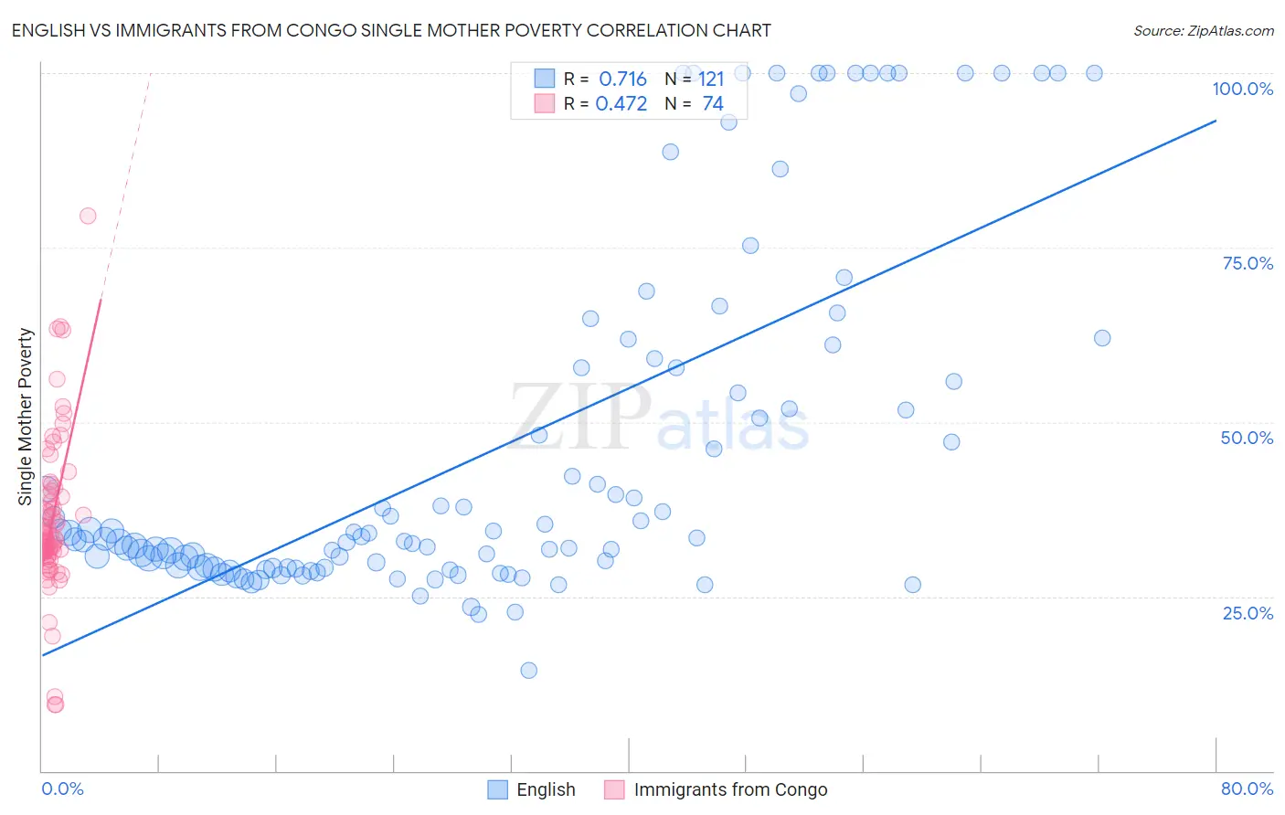 English vs Immigrants from Congo Single Mother Poverty