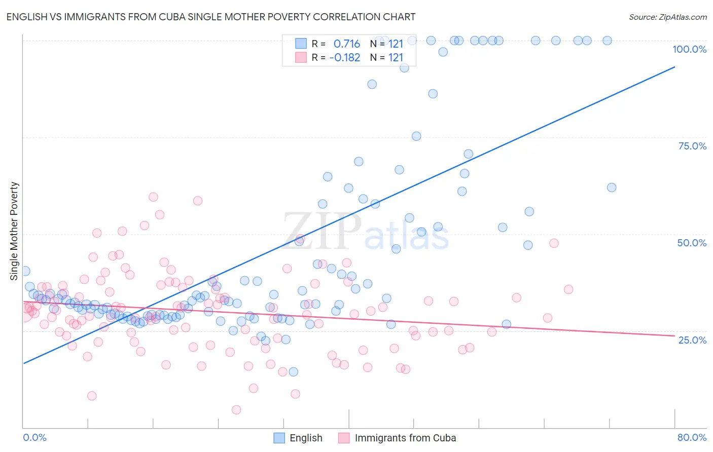 English vs Immigrants from Cuba Single Mother Poverty