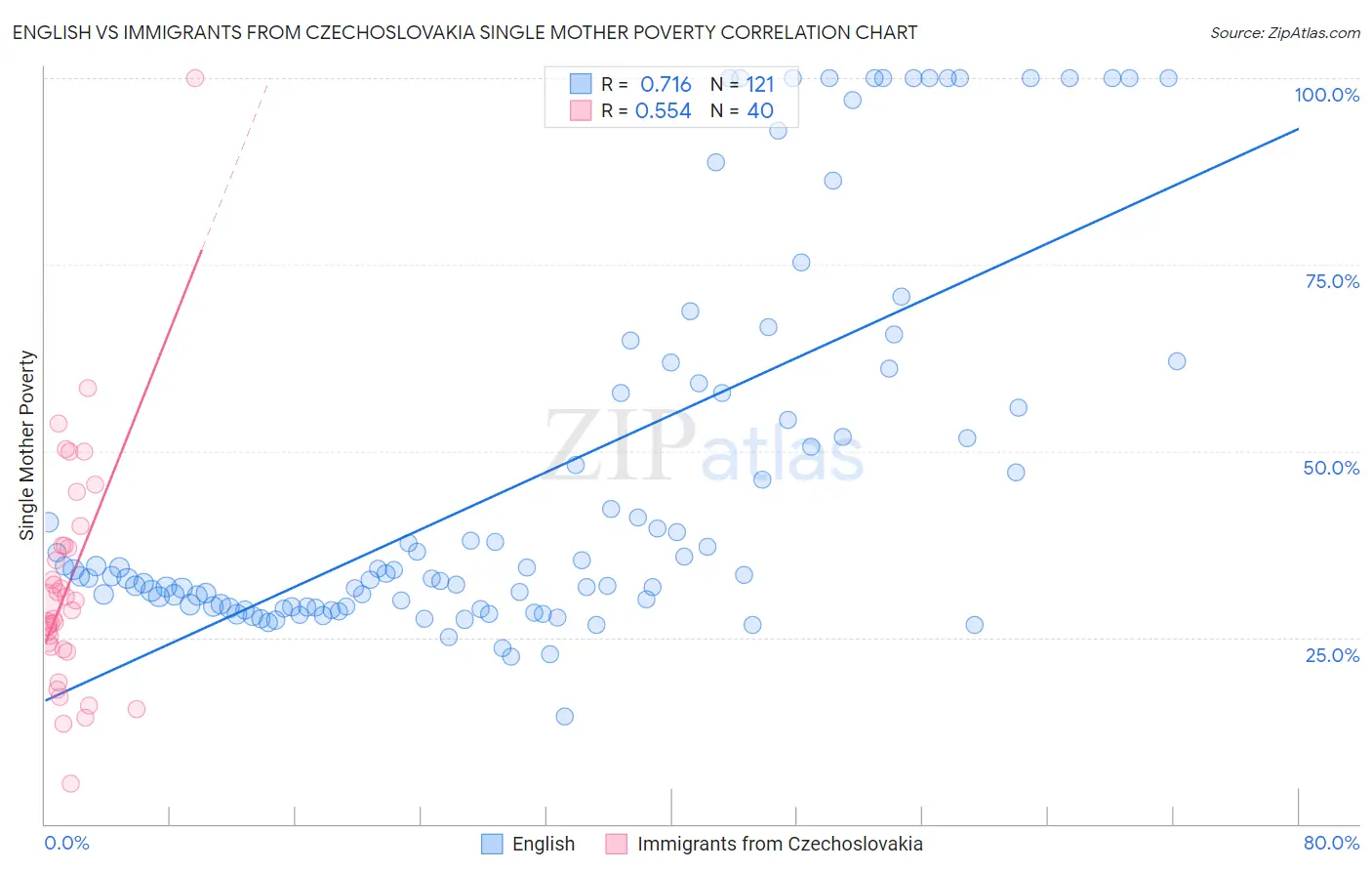 English vs Immigrants from Czechoslovakia Single Mother Poverty