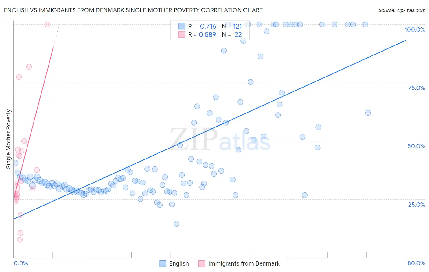 English vs Immigrants from Denmark Single Mother Poverty