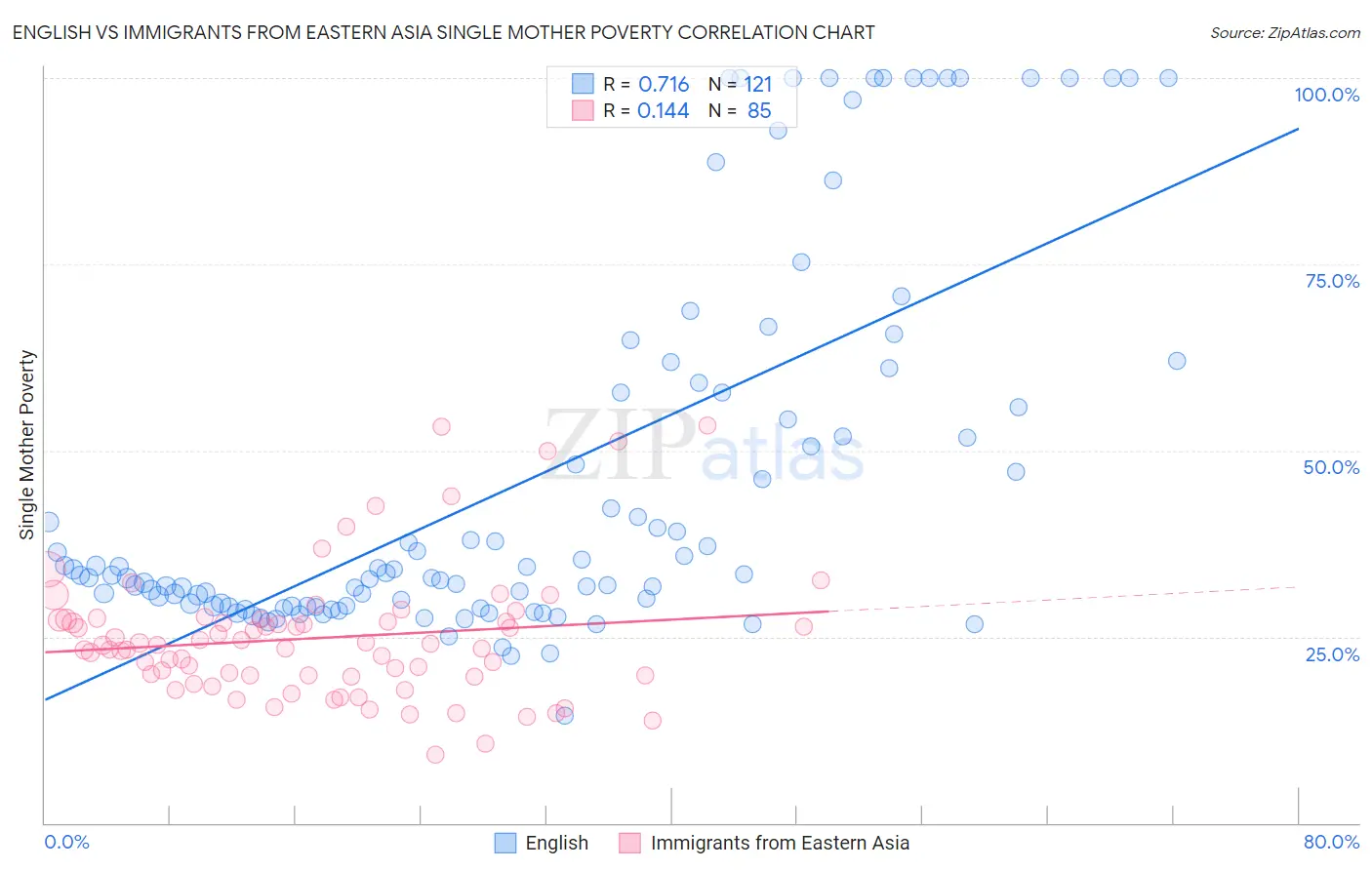 English vs Immigrants from Eastern Asia Single Mother Poverty