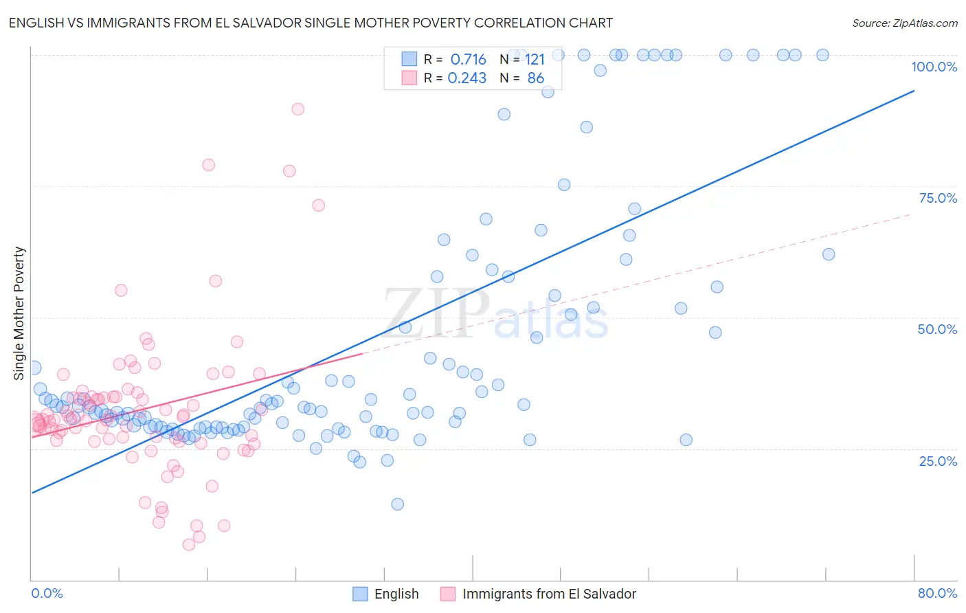 English vs Immigrants from El Salvador Single Mother Poverty