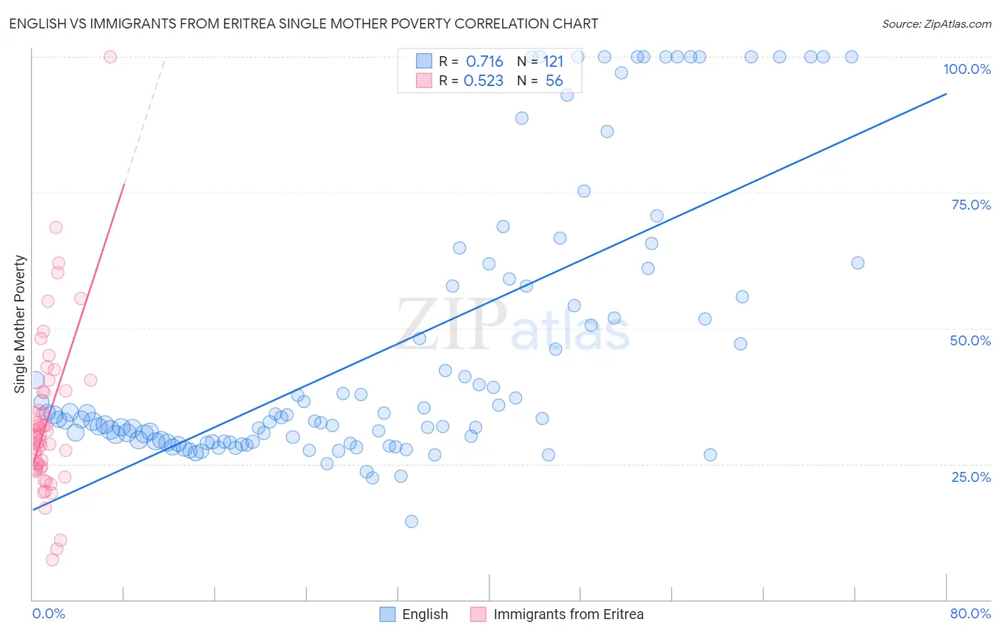 English vs Immigrants from Eritrea Single Mother Poverty