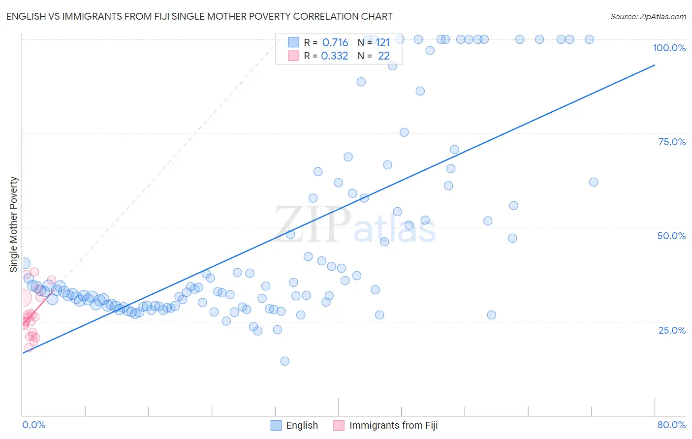English vs Immigrants from Fiji Single Mother Poverty