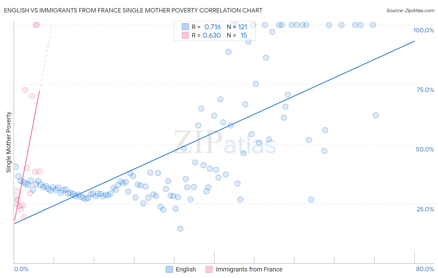English vs Immigrants from France Single Mother Poverty