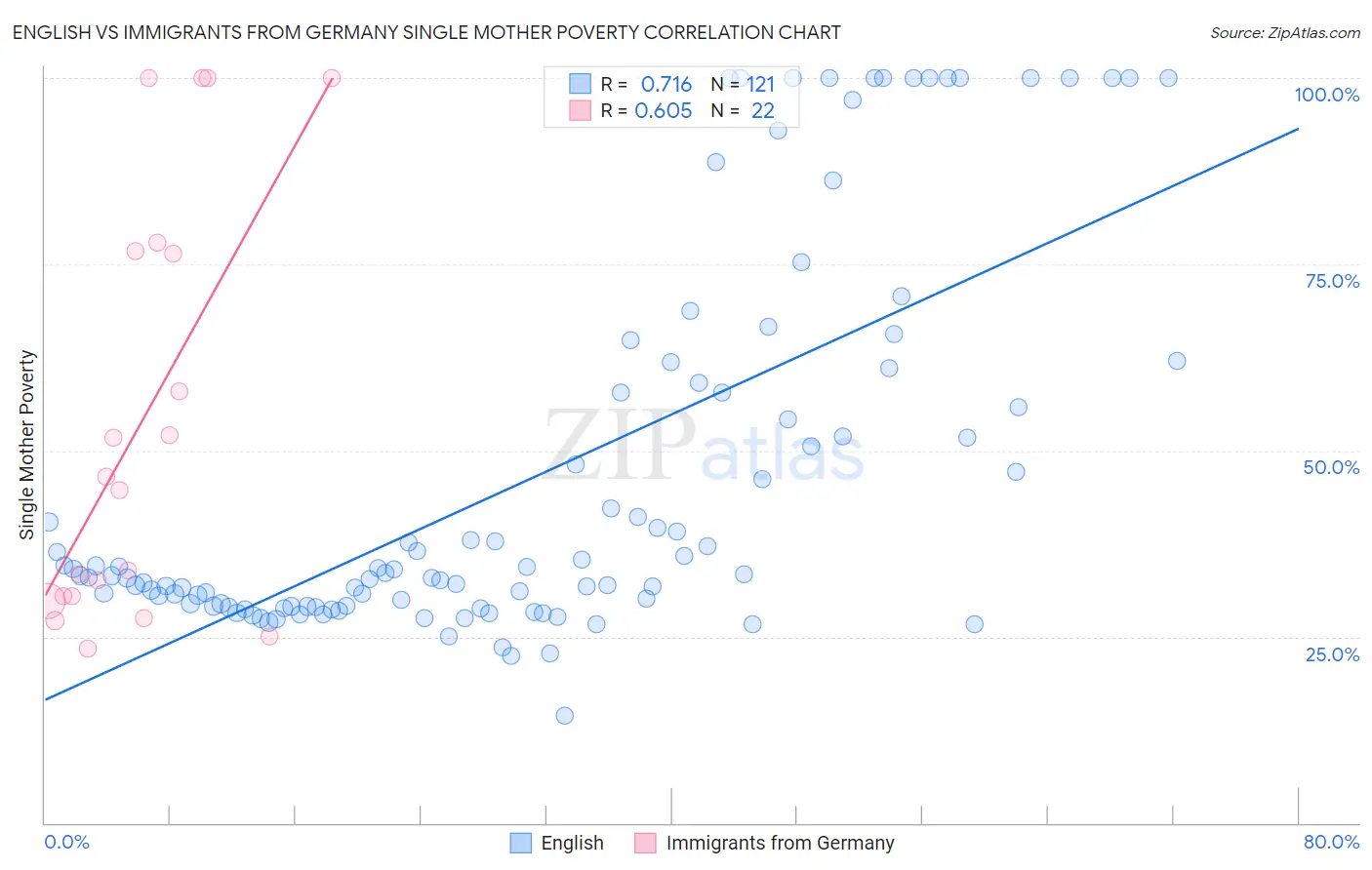 English vs Immigrants from Germany Single Mother Poverty