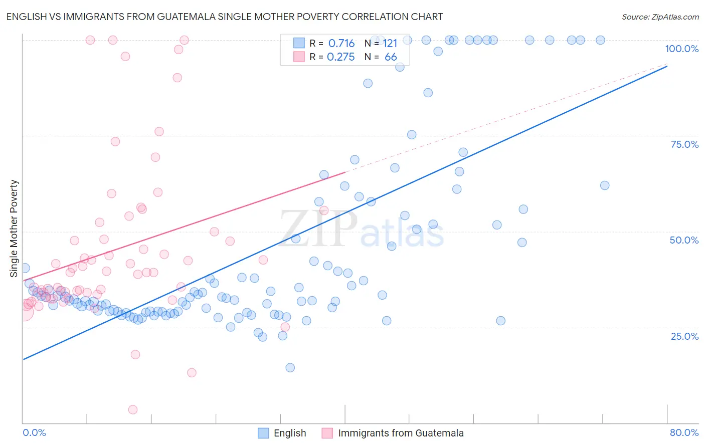 English vs Immigrants from Guatemala Single Mother Poverty
