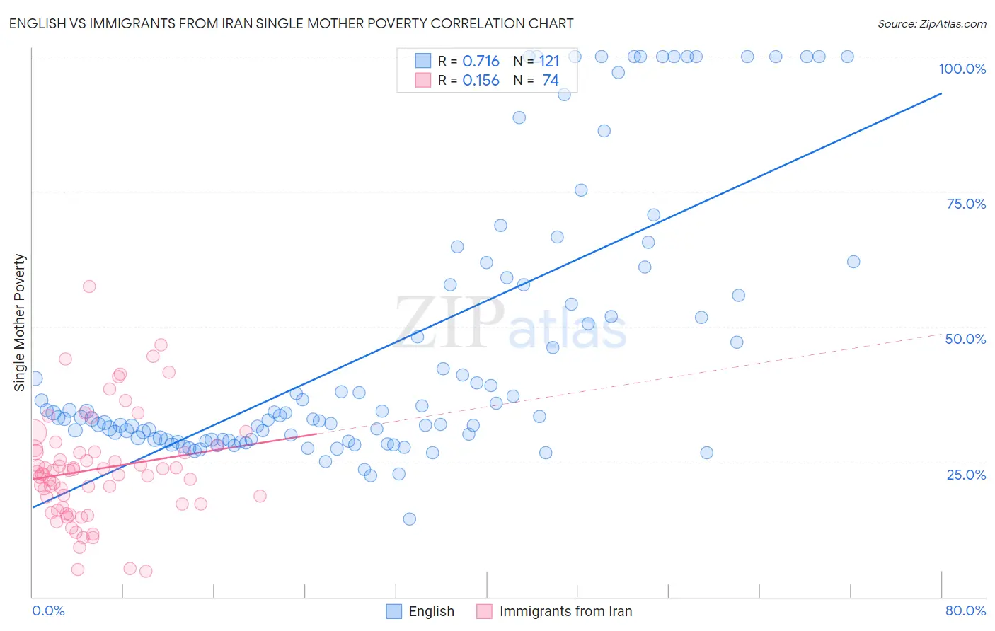 English vs Immigrants from Iran Single Mother Poverty