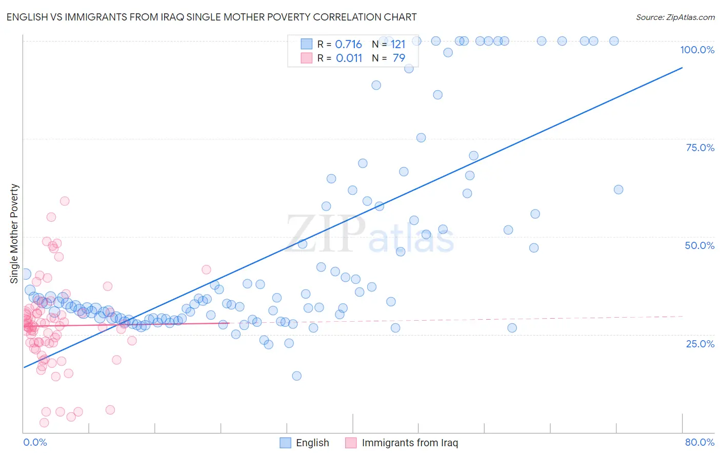 English vs Immigrants from Iraq Single Mother Poverty